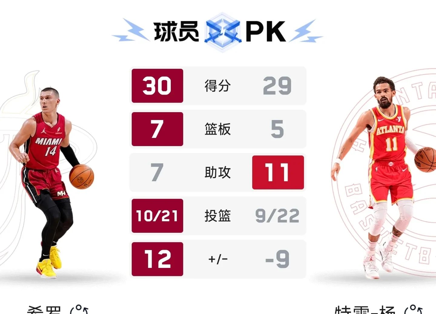 热火球员因错失绝杀关键球被球迷疯狂骂战的简单介绍 热火球员因错失绝杀关键球被球迷疯狂骂战的简单介绍